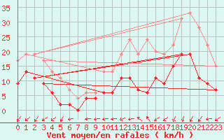 Courbe de la force du vent pour Alenon (61)