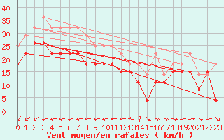 Courbe de la force du vent pour Pointe de Chemoulin (44)