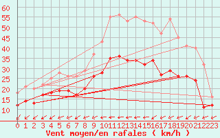 Courbe de la force du vent pour La Rochelle - Aerodrome (17)