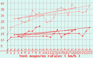 Courbe de la force du vent pour Biscarrosse (40)