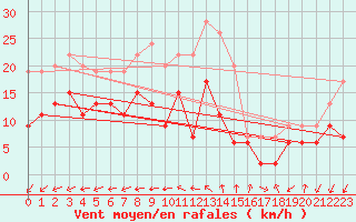 Courbe de la force du vent pour Ile de R - Saint-Clment-des-Baleines (17)