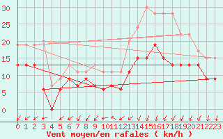 Courbe de la force du vent pour Saint-Quentin (02)