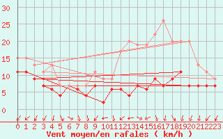 Courbe de la force du vent pour Evreux (27)