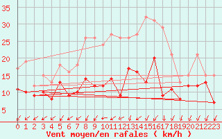 Courbe de la force du vent pour Tholey