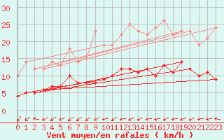 Courbe de la force du vent pour Belfort-Dorans (90)