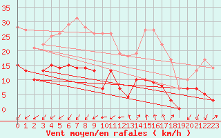 Courbe de la force du vent pour Embrun (05)