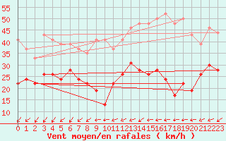 Courbe de la force du vent pour Le Talut - Belle-Ile (56)