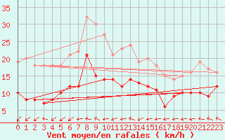 Courbe de la force du vent pour Bad Marienberg