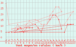 Courbe de la force du vent pour Biscarrosse (40)