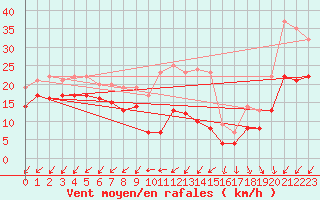 Courbe de la force du vent pour Berus