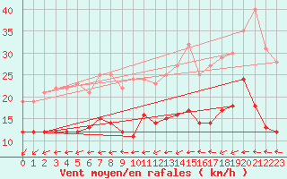 Courbe de la force du vent pour Le Mans (72)