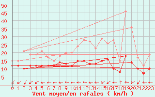 Courbe de la force du vent pour Avord (18)