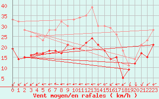 Courbe de la force du vent pour Ummendorf