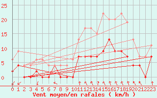 Courbe de la force du vent pour Le Mans (72)