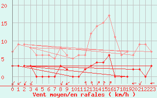 Courbe de la force du vent pour Chamonix-Mont-Blanc (74)