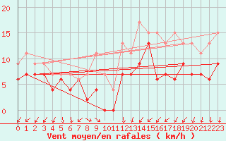 Courbe de la force du vent pour Evreux (27)