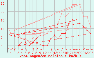 Courbe de la force du vent pour Avord (18)