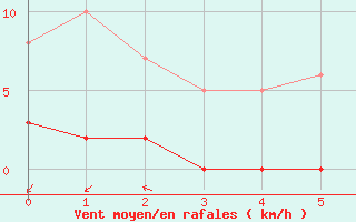 Courbe de la force du vent pour Champagnole (39)