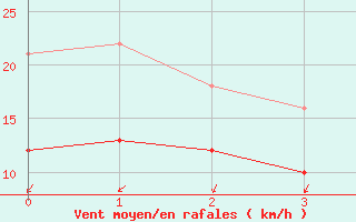 Courbe de la force du vent pour Lauzerte (82)