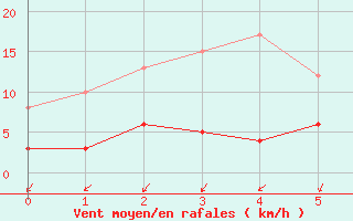 Courbe de la force du vent pour Civray (86)