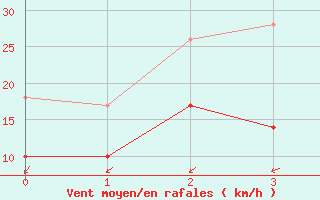 Courbe de la force du vent pour Kroelpa-Rockendorf