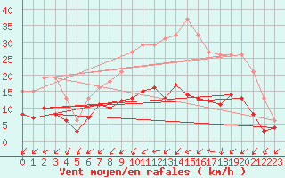 Courbe de la force du vent pour La Chapelle-Montreuil (86)