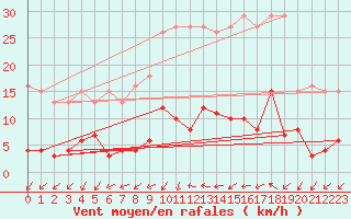 Courbe de la force du vent pour Lamballe (22)
