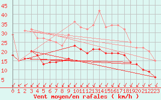 Courbe de la force du vent pour Brest (29)