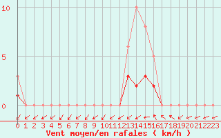 Courbe de la force du vent pour Lobbes (Be)