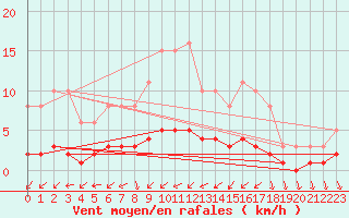 Courbe de la force du vent pour Frontenay (79)