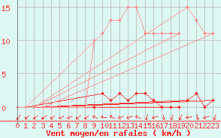 Courbe de la force du vent pour Grardmer (88)