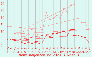 Courbe de la force du vent pour Prads-Haute-Blone (04)