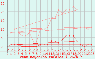 Courbe de la force du vent pour Le Mesnil-Esnard (76)