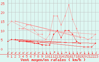 Courbe de la force du vent pour Prads-Haute-Blone (04)