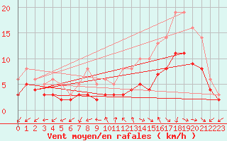 Courbe de la force du vent pour Izegem (Be)