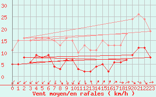 Courbe de la force du vent pour Pomrols (34)
