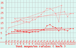 Courbe de la force du vent pour Brugge (Be)