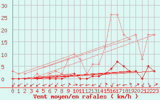 Courbe de la force du vent pour Boulaide (Lux)