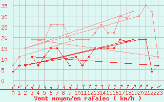 Courbe de la force du vent pour Ste (34)