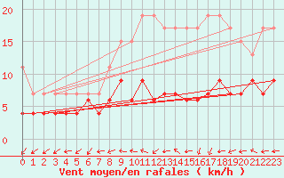 Courbe de la force du vent pour Langres (52) 