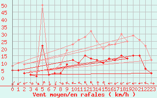 Courbe de la force du vent pour Bad Hersfeld