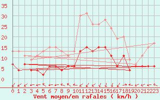 Courbe de la force du vent pour Saint-Auban (04)