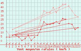 Courbe de la force du vent pour Caen (14)