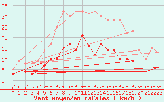 Courbe de la force du vent pour Kaisersbach-Cronhuette