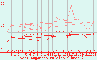 Courbe de la force du vent pour Langres (52) 