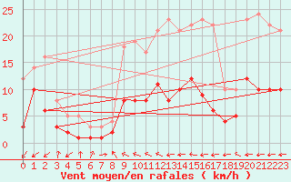 Courbe de la force du vent pour Muehlacker