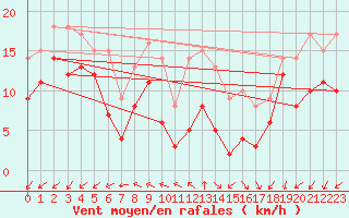 Courbe de la force du vent pour Coburg