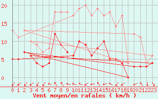 Courbe de la force du vent pour Gelbelsee