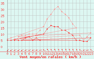 Courbe de la force du vent pour Vannes-Sn (56)