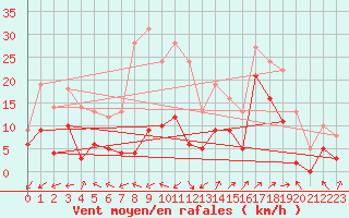 Courbe de la force du vent pour Saint-Auban (04)